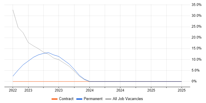 Job vacancy trend for Inclusion and Diversity in Melksham