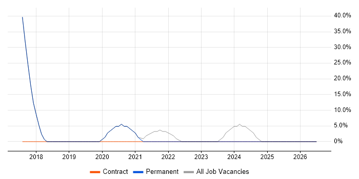Infrastructure Engineer job vacancy trend in Melksham