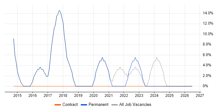Infrastructure Engineering job vacancy trend in Melksham