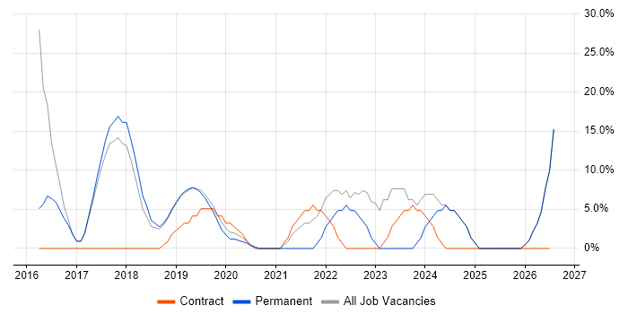 IT Support job vacancy trend in Melksham