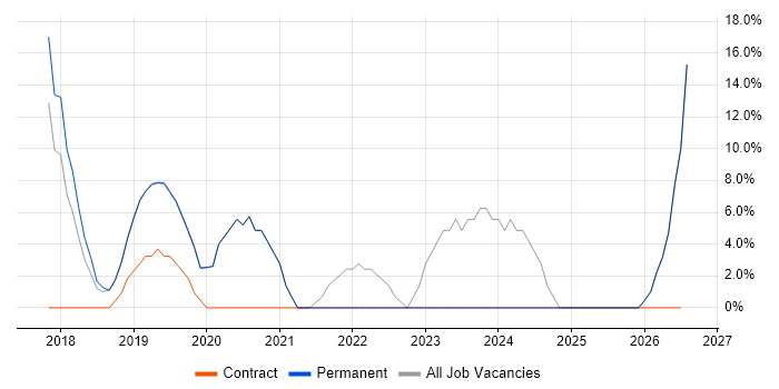 Microsoft 365 job vacancy trend in Melksham
