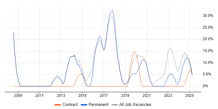 Job vacancy trend for Microsoft in Melksham