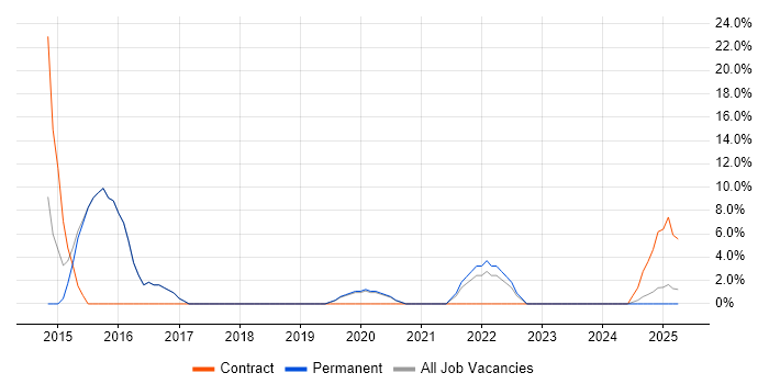 Job vacancy trend for Project Delivery in Melksham