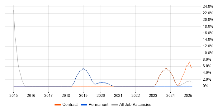 Job vacancy trend for Project Management in Melksham