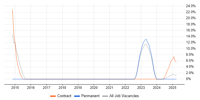 Job vacancy trend for Project Manager in Melksham