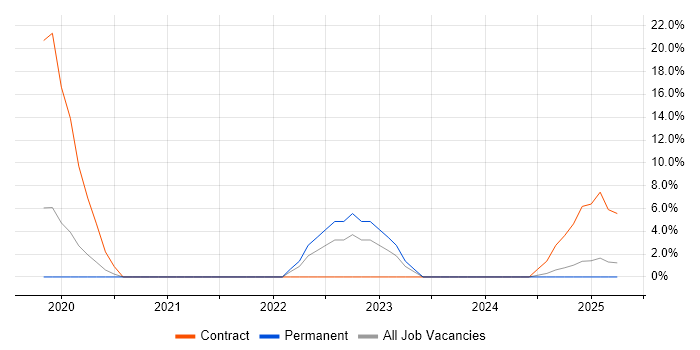 Job vacancy trend for SC Cleared in Melksham