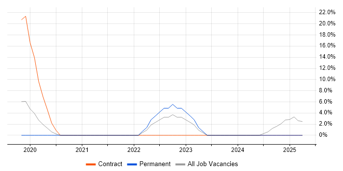 Job vacancy trend for Security Cleared in Melksham