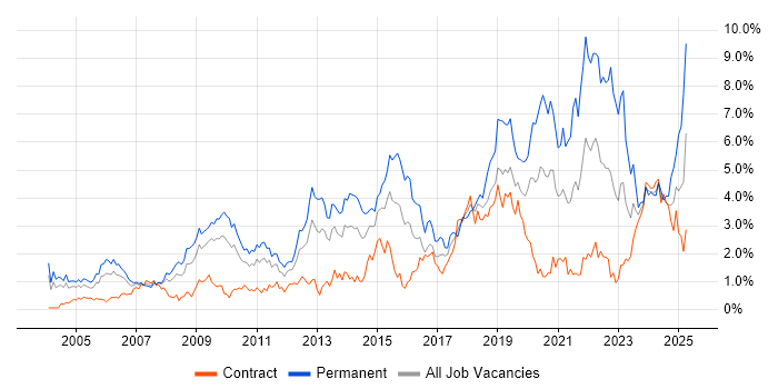 Job vacancy trend for Mentoring in Wiltshire Job vacancy trend for Mentoring in Wiltshire