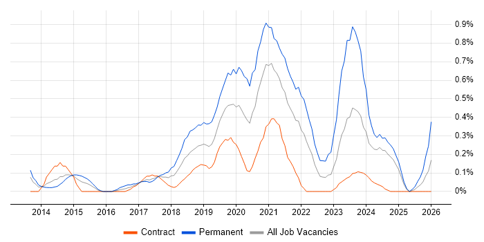 Meraki job vacancy trend in Wiltshire
