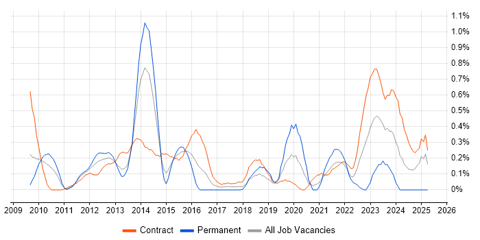 Job vacancy trend for Metadata Management in Wiltshire Job vacancy trend for Metadata Management in Wiltshire