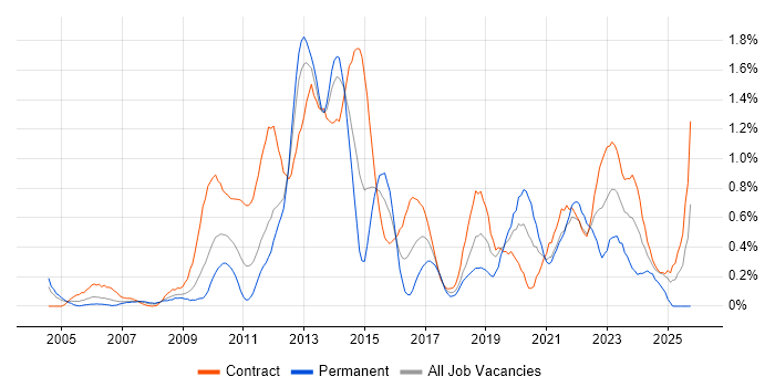 Metadata job vacancy trend in Wiltshire