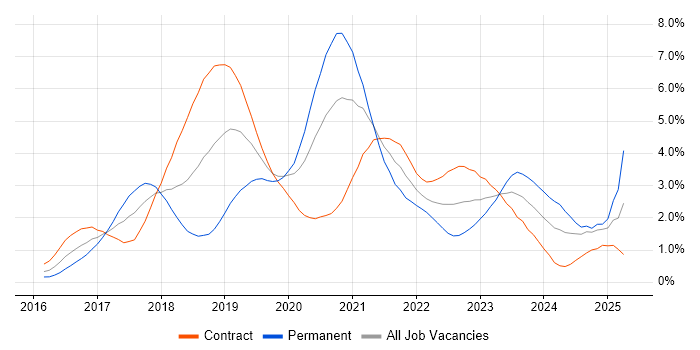Job vacancy trend for Microservices in Wiltshire Job vacancy trend for Microservices in Wiltshire