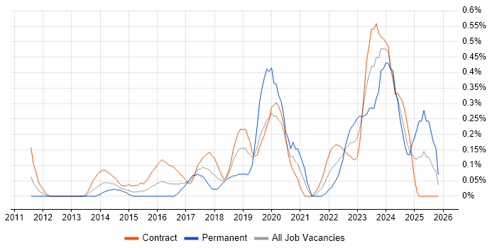 Microsoft 365 Engineer job vacancy trend in Wiltshire