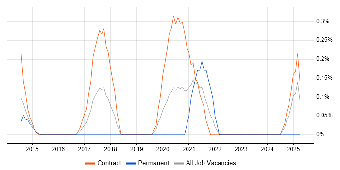 Job vacancy trend for Microsoft 365 Specialist in Wiltshire Job vacancy trend for Microsoft 365 Specialist in Wiltshire