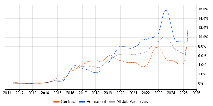 Job vacancy trend for Microsoft 365 in Wiltshire