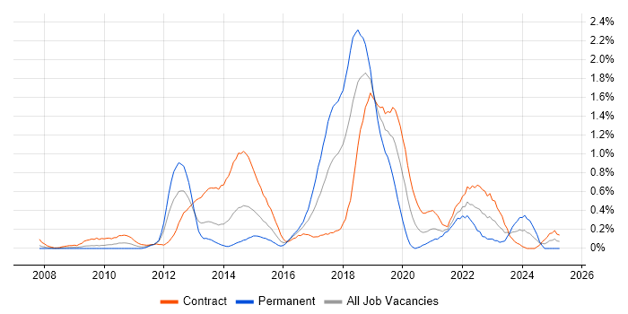 Job vacancy trend for Microsoft App-V in Wiltshire Job vacancy trend for Microsoft App-V in Wiltshire