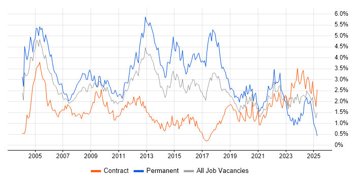 Job vacancy trend for Microsoft Certification in Wiltshire Job vacancy trend for Microsoft Certification in Wiltshire