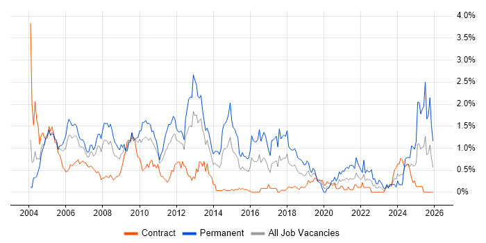 Microsoft Certified Professional job vacancy trend in Wiltshire