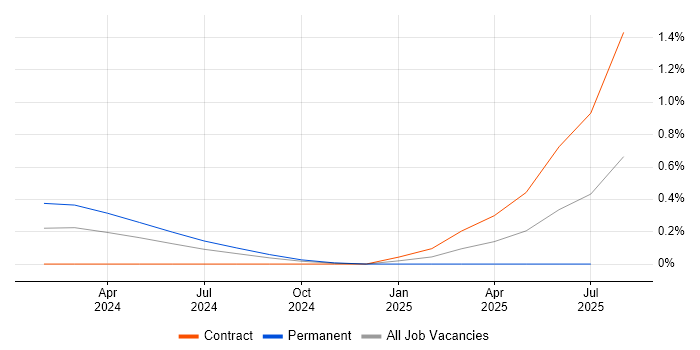 Job vacancy trend for Microsoft Copilot in Wiltshire Job vacancy trend for Microsoft Copilot in Wiltshire
