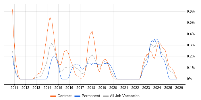 Microsoft Data Protection Manager job vacancy trend in Wiltshire