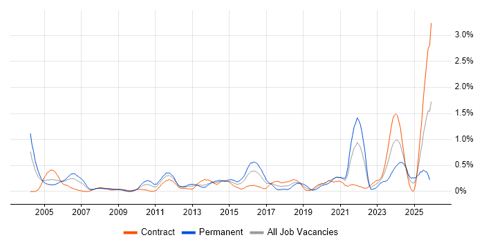 Microsoft Engineer job vacancy trend in Wiltshire