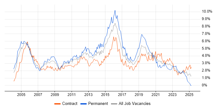 Job vacancy trend for Microsoft Exchange in Wiltshire