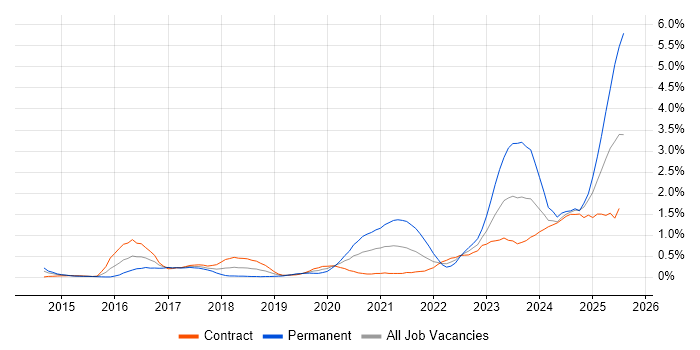 Job vacancy trend for Microsoft Intune in Wiltshire