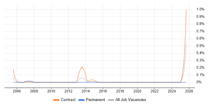 Job vacancy trend for Microsoft Office Automation in Wiltshire Job vacancy trend for Microsoft Office Automation in Wiltshire