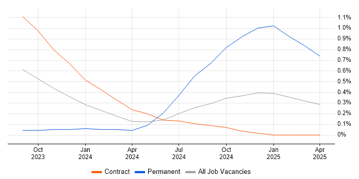 Job vacancy trend for Microsoft Purview in Wiltshire Job vacancy trend for Microsoft Purview in Wiltshire