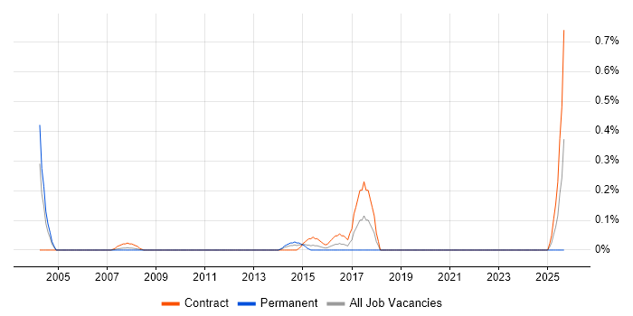 Microsoft Specialist job vacancy trend in Wiltshire
