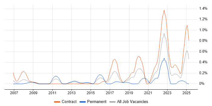 Job vacancy trend for Microsoft Virtual Server in Wiltshire