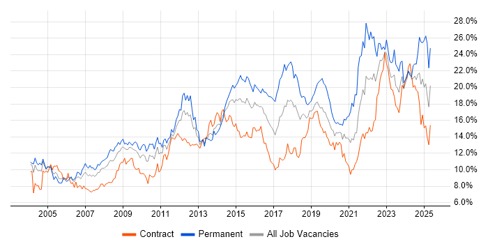Job vacancy trend for Microsoft in Wiltshire Job vacancy trend for Microsoft in Wiltshire