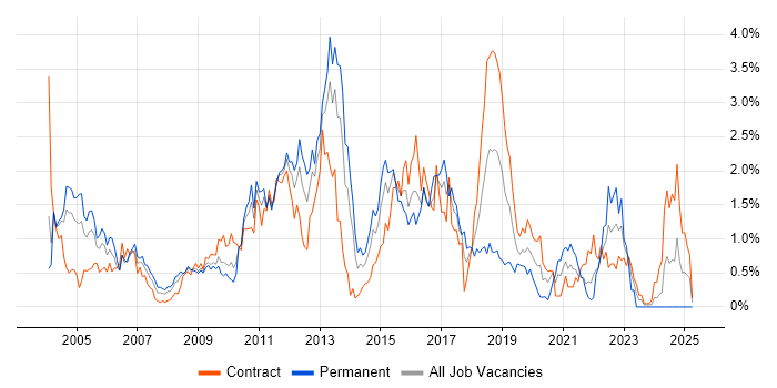 Job vacancy trend for Middleware in Wiltshire Job vacancy trend for Middleware in Wiltshire