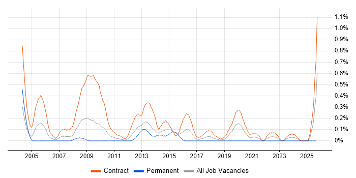 Migration Consultant job vacancy trend in Wiltshire Migration Consultant job vacancy trend in Wiltshire