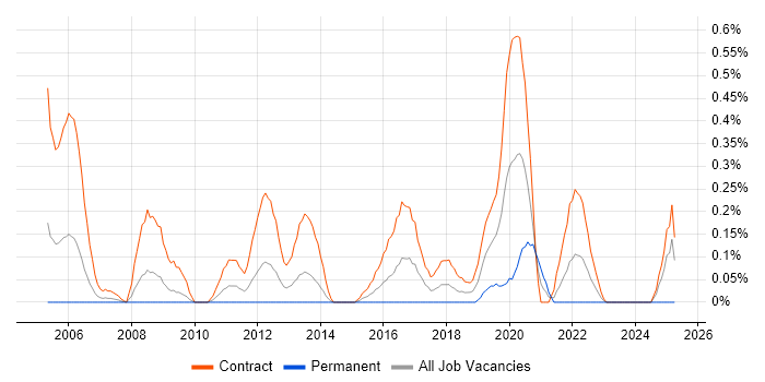 Job vacancy trend for Migration Engineer in Wiltshire