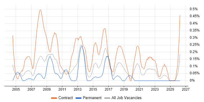 Migration Manager job vacancy trend in Wiltshire