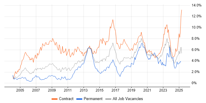 Job vacancy trend for Migration in Wiltshire Job vacancy trend for Migration in Wiltshire