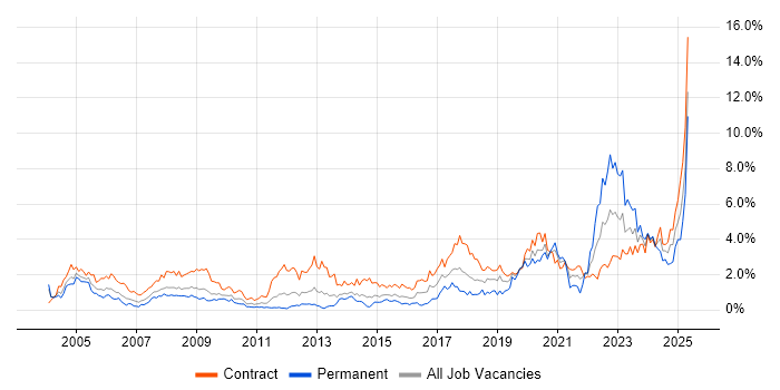 Job vacancy trend for Military in Wiltshire Job vacancy trend for Military in Wiltshire