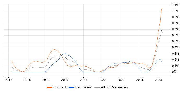 Job vacancy trend for Minimum Viable Product in Wiltshire