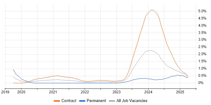 Job vacancy trend for MITRE ATT&CK in Wiltshire Job vacancy trend for MITRE ATT&CK in Wiltshire