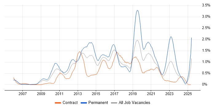 Job vacancy trend for Mobile App in Wiltshire Job vacancy trend for Mobile App in Wiltshire