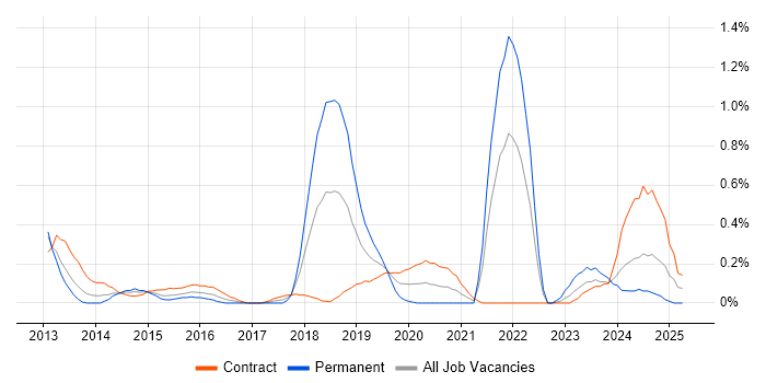 Job vacancy trend for Mobile Device Management in Wiltshire Job vacancy trend for Mobile Device Management in Wiltshire