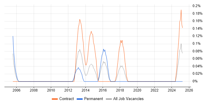 Job vacancy trend for Mobile Solutions Architect in Wiltshire