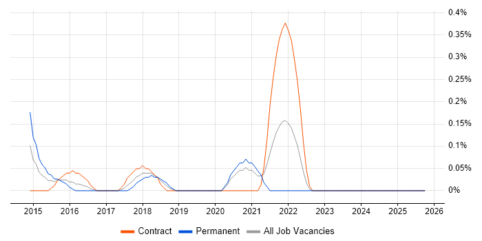 Mocha job vacancy trend in Wiltshire