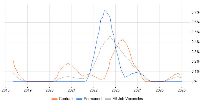 Model-Based Systems Engineering job vacancy trend in Wiltshire