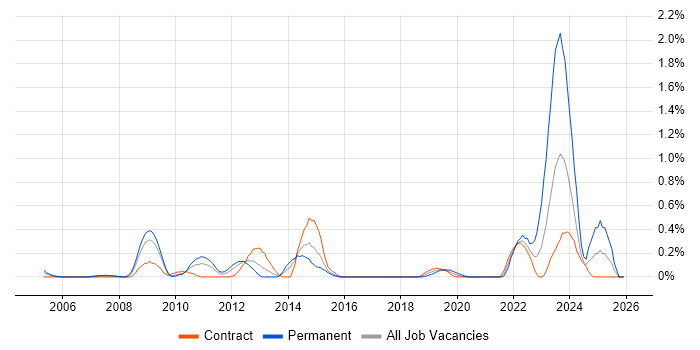 Model Validation job vacancy trend in Wiltshire