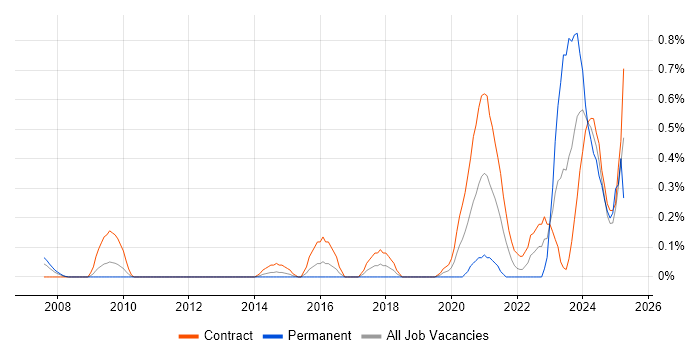 Job vacancy trend for ModSecurity in Wiltshire Job vacancy trend for ModSecurity in Wiltshire