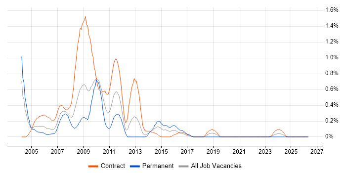 MOM job vacancy trend in Wiltshire