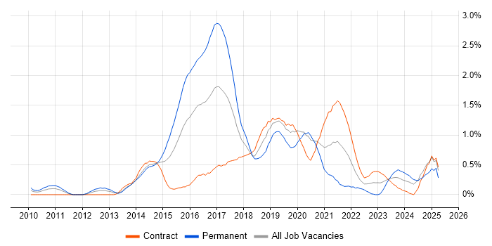 Job vacancy trend for MongoDB in Wiltshire