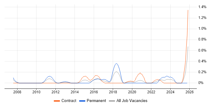 Moodle job vacancy trend in Wiltshire